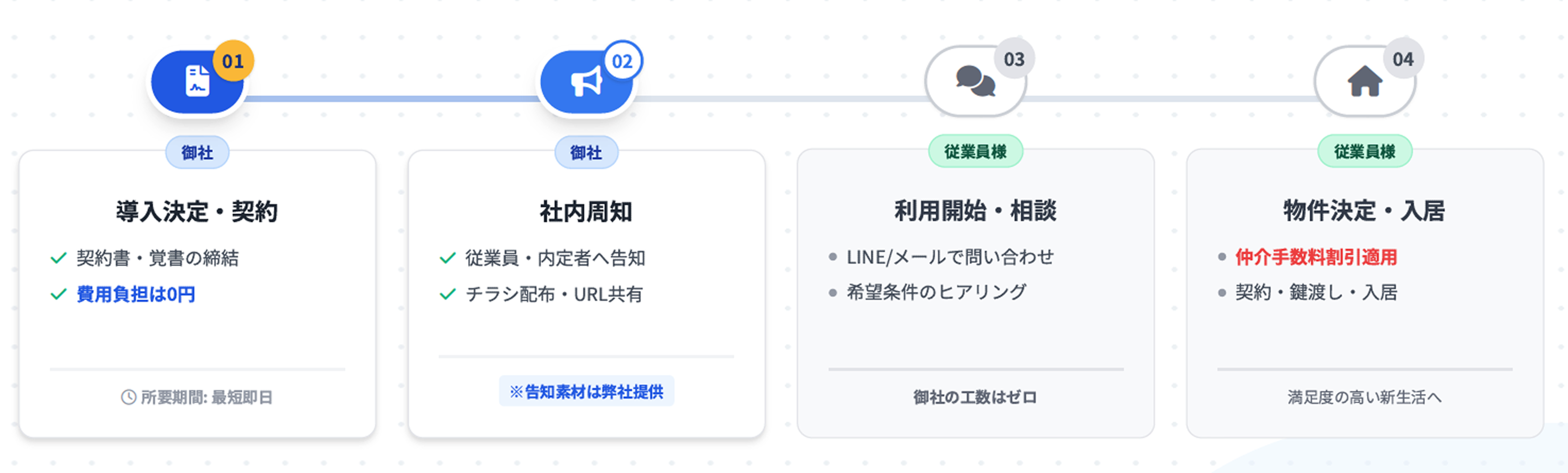 導入から利用開始までの4ステップ図